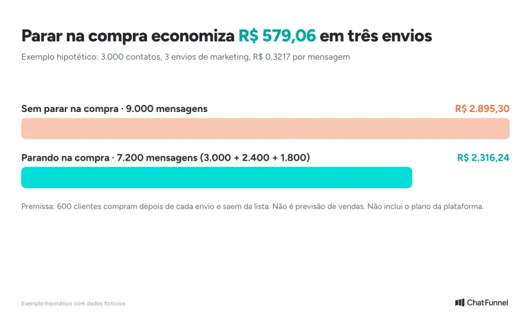 Comparação do custo de três envios de marketing para 3.000 contatos na Black Friday: R$ 2.895,30 sem parar na compra e R$ 2.316,24 parando