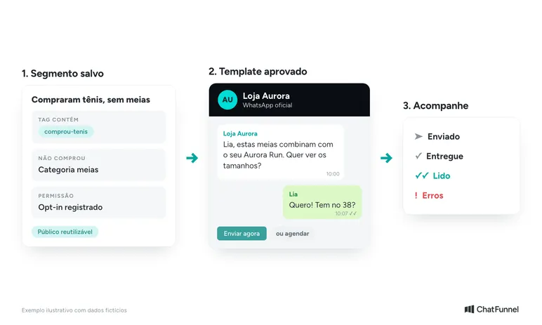 Três etapas de uma campanha de recompra: segmento salvo de clientes que compraram tênis e não compraram meias com opt-in registrado, mensagem de template aprovado no WhatsApp oficial oferecendo meias e acompanhamento de enviado, entregue, lido e erros