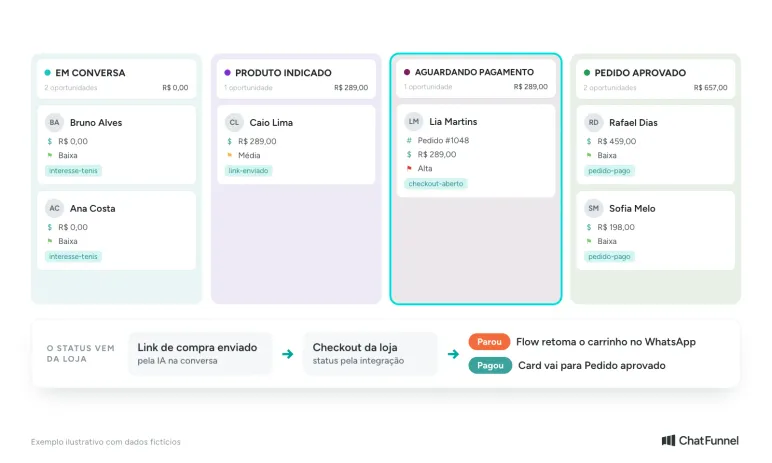 Pipeline do CRM com o card de Lia Martins indo de Aguardando pagamento a Pedido aprovado após a venda pelo WhatsApp