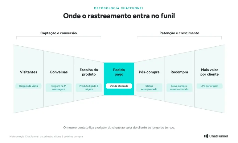 Metodologia ChatFunnel: o rastreamento sustenta as sete etapas, de Visitantes a Mais valor por cliente