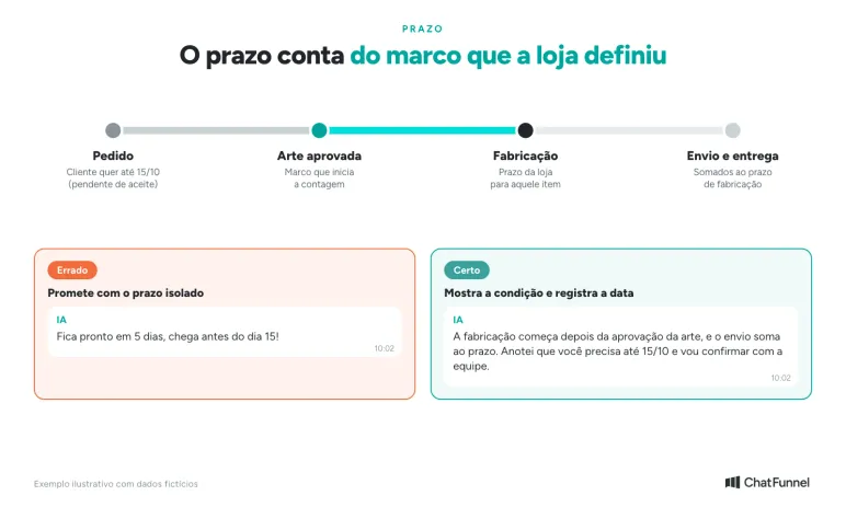 Prazo de um produto personalizado: aprovação da arte, fabricação, envio e entrega, com a data do cliente pendente de aceite