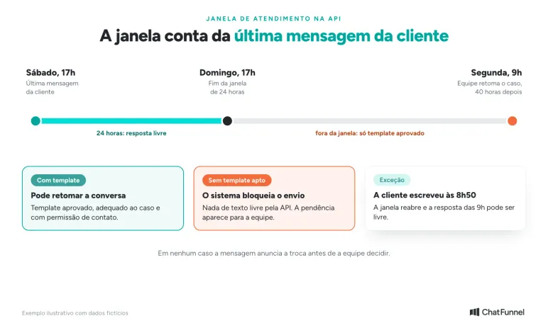 Janela de 24 horas da API do WhatsApp: resposta fora do prazo exige template aprovado