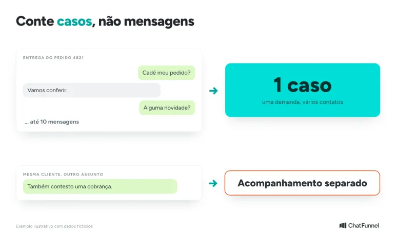 Dez mensagens sobre a mesma entrega contam como um caso de SAC; outra demanda abre acompanhamento separado
