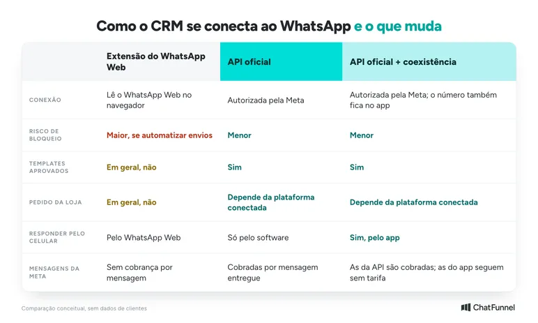 Comparação entre CRM por extensão do WhatsApp Web, pela API oficial e com a coexistência do app