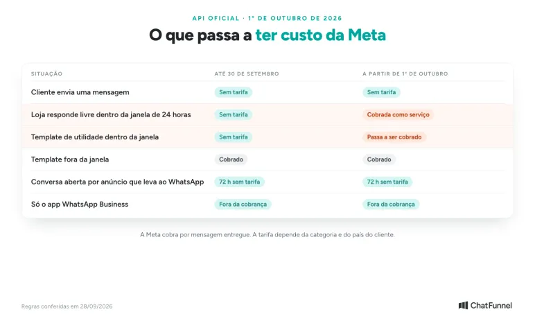 Cobrança da Meta na API do WhatsApp a partir de 1º de outubro de 2026, por tipo de mensagem