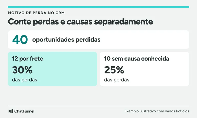 Exemplo fictício: de 40 oportunidades perdidas, 12 por frete somam 30% e 10 sem causa conhecida somam 25%