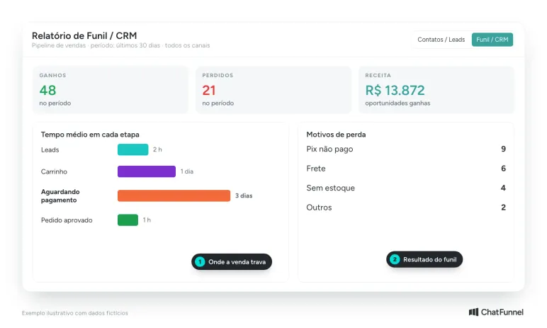 Relatório de funil com ganhos, perdas, receita e tempo em cada etapa