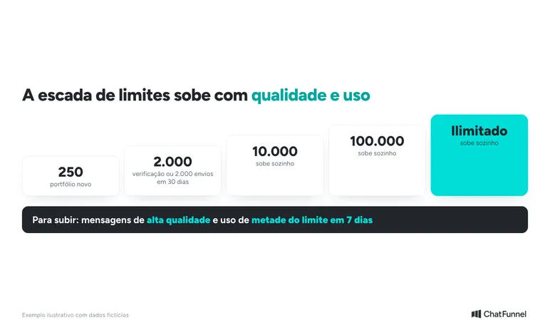 Escada de limites da Meta: 250, 2.000, 10.000, 100.000 e ilimitado, com as condições para subir de nível