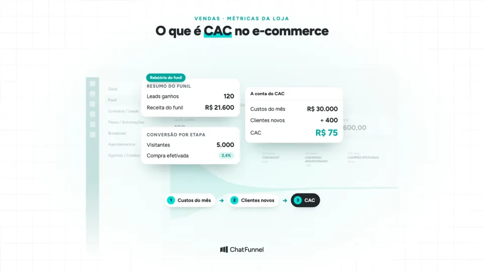 Tela de relatórios do ChatFunnel com o resumo do funil e a conta do CAC: R$ 30.000 divididos por 400 clientes novos dão R$ 75
