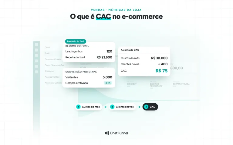Tela de relatórios do ChatFunnel com o resumo do funil e a conta do CAC: R$ 30.000 divididos por 400 clientes novos dão R$ 75