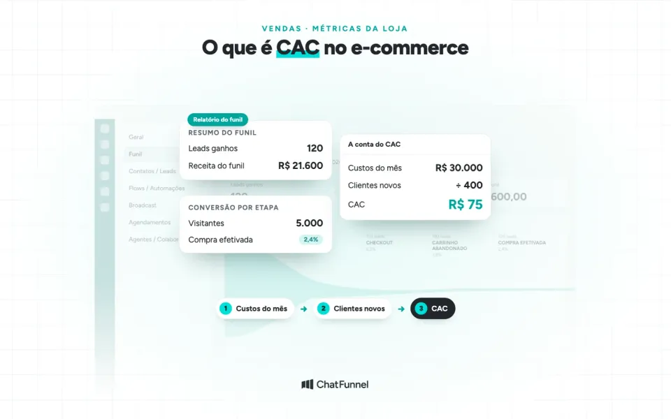 Tela de relatórios do ChatFunnel com o resumo do funil e a conta do CAC: R$ 30.000 divididos por 400 clientes novos dão R$ 75