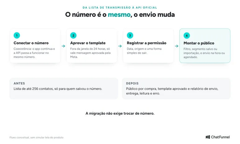 Da lista de transmissão à API oficial em quatro passos: conectar o número, aprovar o template, registrar a permissão e montar o público