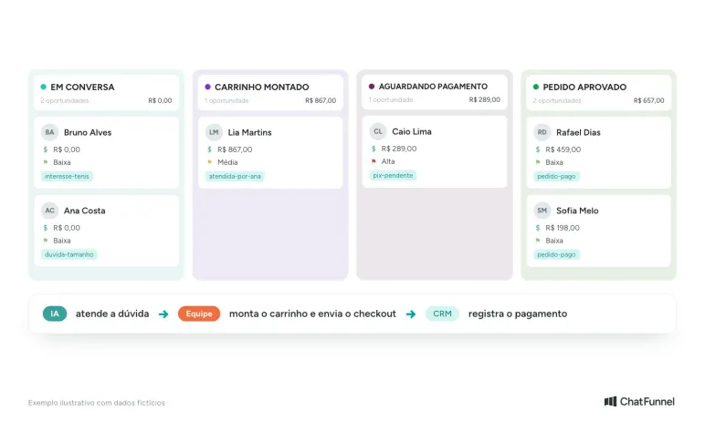 Funil do CRM com as etapas da venda assistida: conversa, carrinho, aguardando pagamento e pedido aprovado, com cards de clientes fictícios