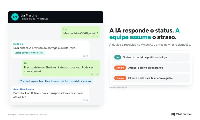 Conversa no WhatsApp em que a IA informa o status do pedido e transfere o atraso para a atendente com o histórico