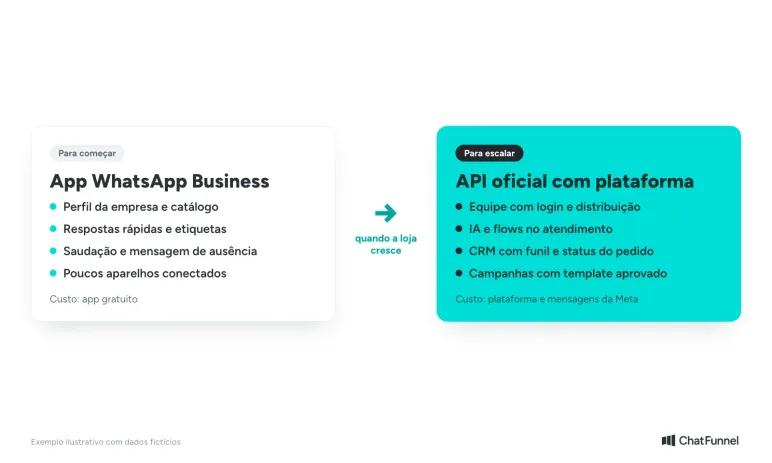 Comparação entre o app WhatsApp Business e a API oficial com plataforma, para a loja que começa e a loja que cresce