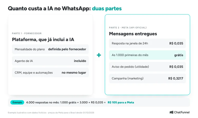 Diagrama do custo da IA no WhatsApp em duas partes: plataforma com IA e mensagens cobradas pela Meta