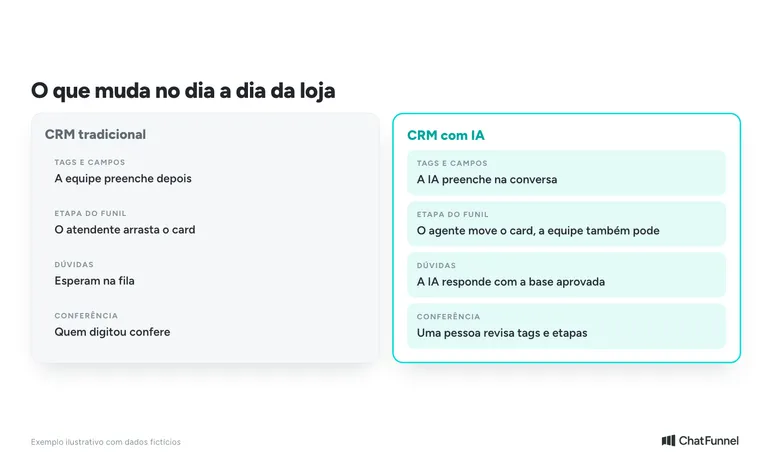 Comparação entre CRM tradicional e CRM com IA em tags, etapa do funil, dúvidas e conferência