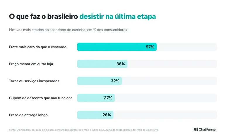 Gráfico de barras com os motivos de abandono de carrinho no Brasil: frete mais caro lidera com 57%