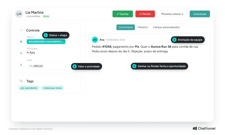 Card de oportunidade da Lia Martins no CRM com status, prioridade, valor, tags e anotação do pedido, e os botões Ganhar e Perder