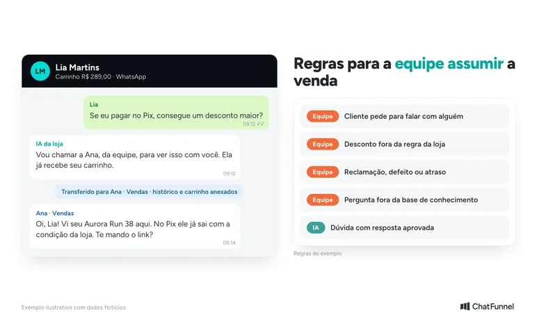 Atendimento automático passa a conversa para a vendedora quando o cliente pede desconto fora da regra da loja