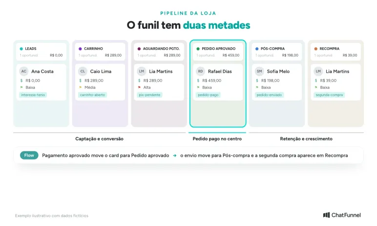 Pipeline do CRM da loja com as etapas Leads, Carrinho, Aguardando pagamento, Pedido aprovado, Pós-compra e Recompra