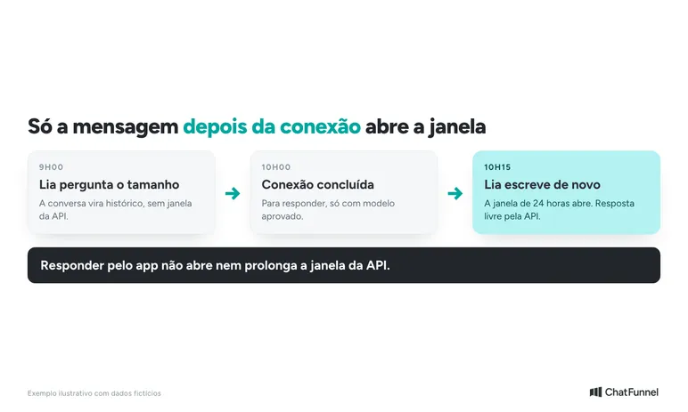 Linha do tempo: só a mensagem recebida depois da conexão abre a janela de 24 horas da API na coexistência