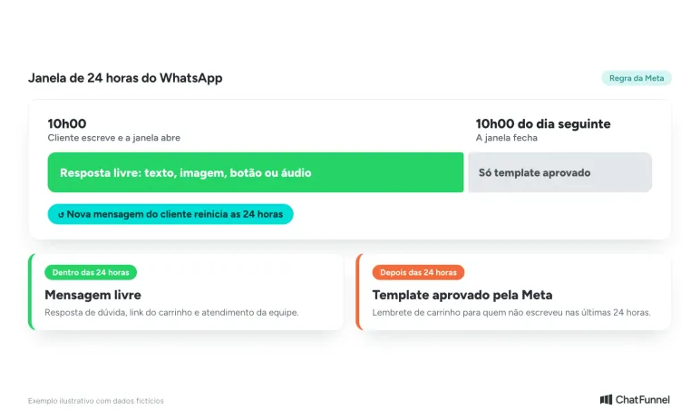 Janela de 24 horas do WhatsApp: resposta livre até 24 horas depois da mensagem do cliente, depois só template