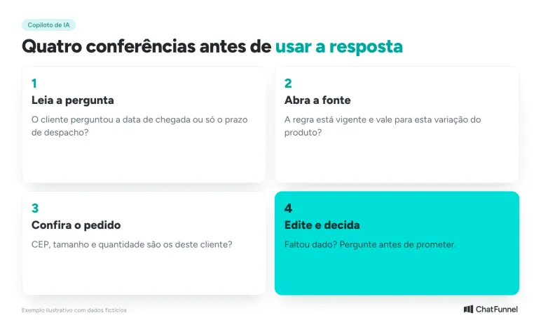 Quatro conferências antes de usar a resposta sugerida por IA: pergunta, fonte, pedido e edição.