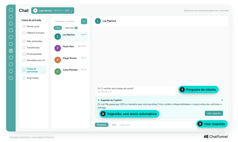 Tela do chat do ChatFunnel com a pergunta de uma cliente, o card Sugestão do Copiloto e o botão Usar resposta, numerados em três passos.