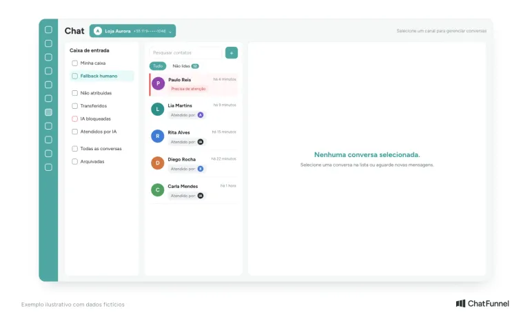 Tela do Chat do ChatFunnel com a caixa Fallback humano e conversas marcadas como Precisa de atenção, ao lado de conversas atendidas por IA