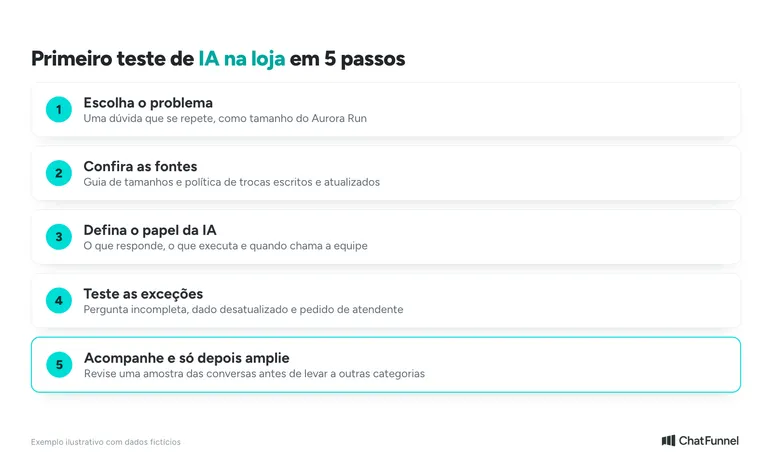 Checklist em 5 passos para começar a usar IA no e-commerce, do problema escolhido ao acompanhamento