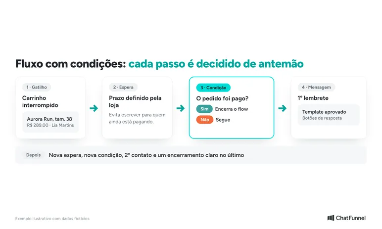 Fluxo de recuperação de carrinho com gatilho, espera, condição de pagamento e primeiro lembrete