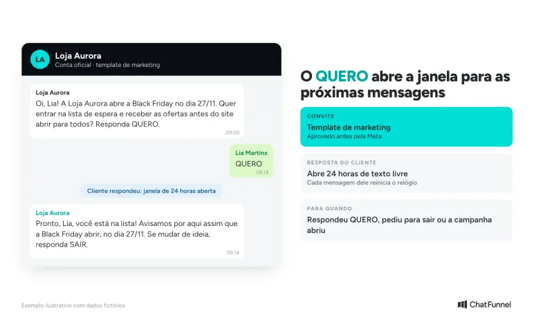 Conversa de WhatsApp em que a Loja Aurora convida para a lista de espera, o cliente responde QUERO e recebe a confirmação dentro da janela de 24 horas
