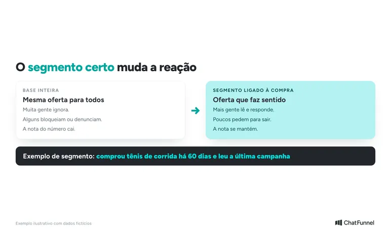 Base inteira, em que muitos ignoram ou bloqueiam, comparada a um segmento, em que mais clientes leem e respondem