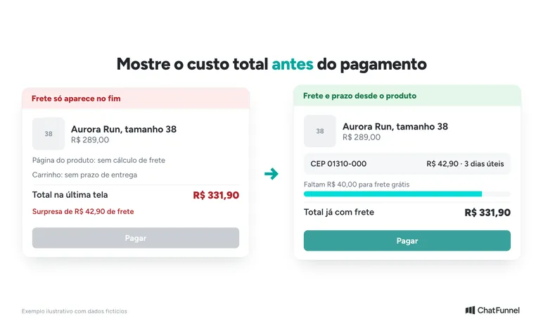 Comparação de checkout: frete só no fim contra frete e prazo mostrados desde a página do produto