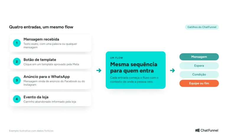 Quatro entradas de um funil no WhatsApp (mensagem, botão de template, anúncio e carrinho) levam ao mesmo flow