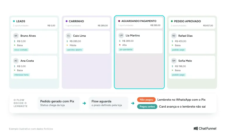 Funil de vendas do CRM com quatro colunas, de Leads a Pedido aprovado, e a regra do flow para quem paga antes do lembrete