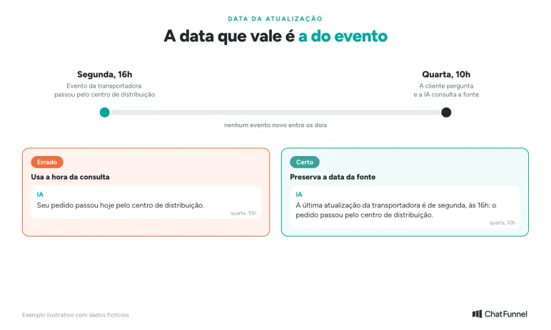 Evento da transportadora registrado na segunda e consulta feita na quarta: a resposta certa informa a data do evento, não a da consulta