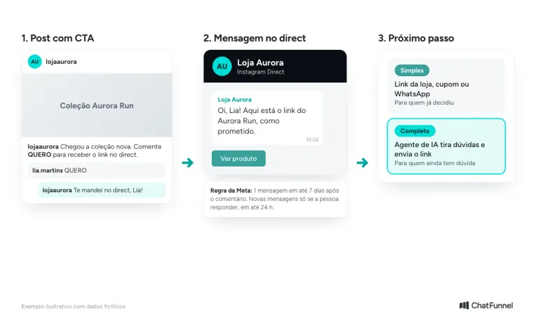 Fluxo de automação no Instagram: cliente comenta QUERO no post e recebe o link do produto no direct