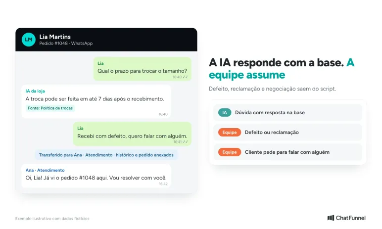 Conversa em que a IA responde com a base da loja e transfere para a atendente com histórico e pedido