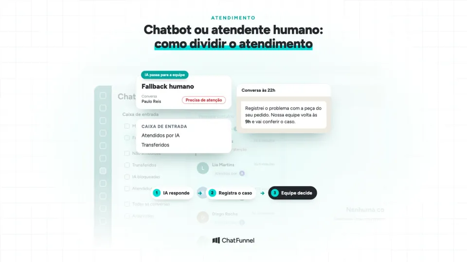 Tela do Chat do ChatFunnel com a caixa Fallback humano e a IA registrando um caso para a equipe às 9h