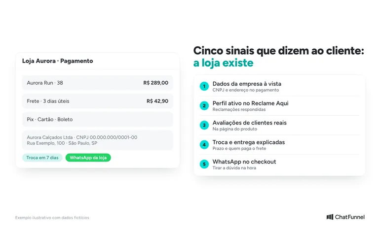 Tela de pagamento da loja com dados da empresa, troca e WhatsApp, ao lado de cinco sinais de confiança