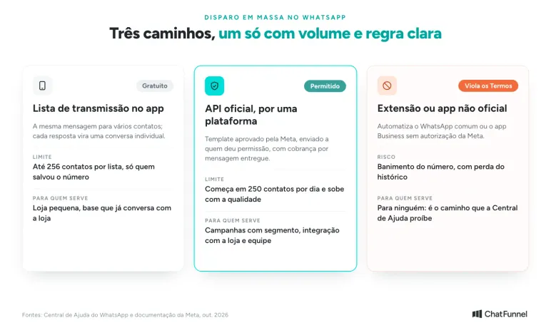 Comparação entre lista de transmissão, API oficial e extensão não oficial, com limite e risco de cada caminho