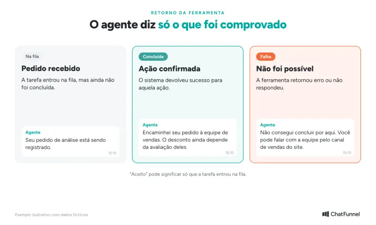 Três retornos de uma ação do agente de IA para ecommerce: na fila, concluída e falha, e o que dizer ao cliente em cada caso