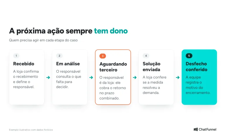Etapas do SAC de e-commerce, de recebido a desfecho conferido, com a próxima ação de cada uma