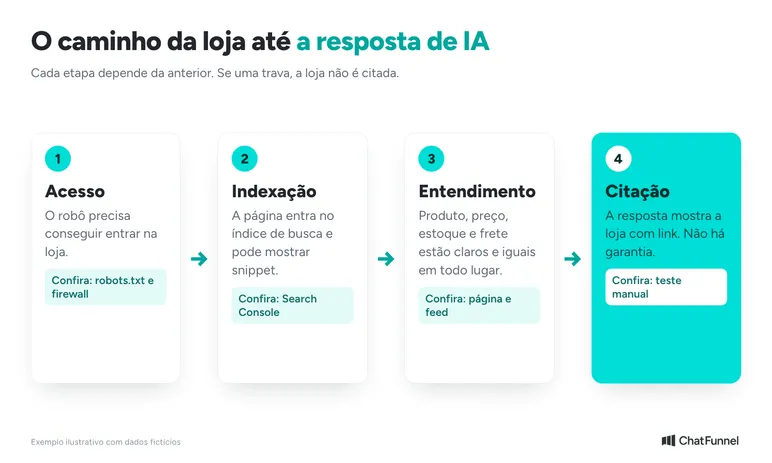 Quatro etapas da loja até a resposta de IA: acesso, indexação, entendimento e citação