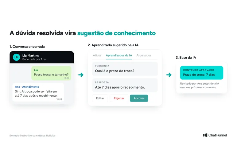 Aprendizado da IA: pergunta sobre prazo de troca vira sugestão para a equipe aprovar na base de conhecimento