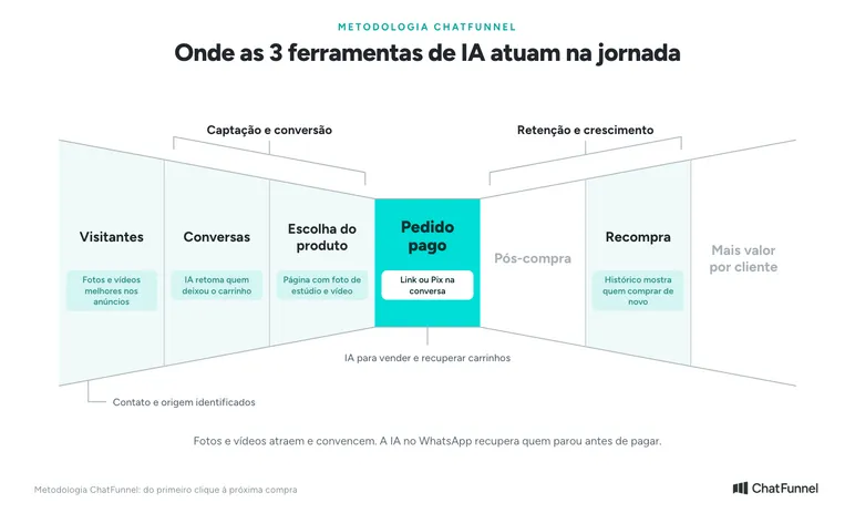 Metodologia ChatFunnel: ferramentas de IA para e-commerce em Visitantes, Conversas, Escolha do produto, Pedido pago e Recompra