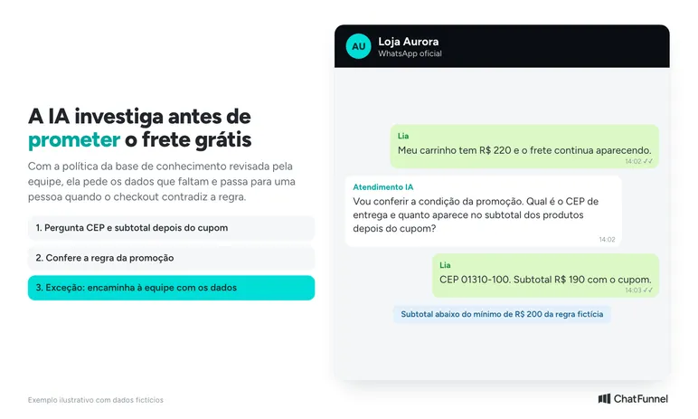 Conversa de WhatsApp em que a IA pede CEP e subtotal após o cupom para investigar por que o frete grátis não aparece