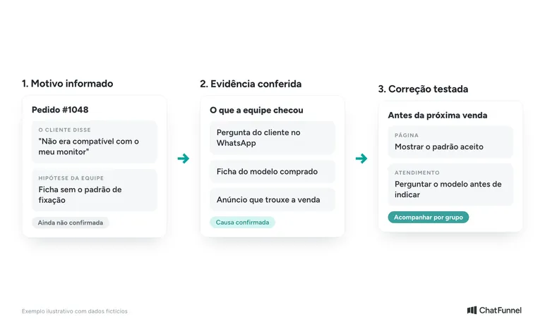 Do motivo de devolução à correção: motivo informado, evidência conferida pela equipe e ajuste testado antes da próxima venda.